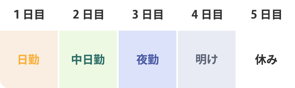 勤務5日間の例