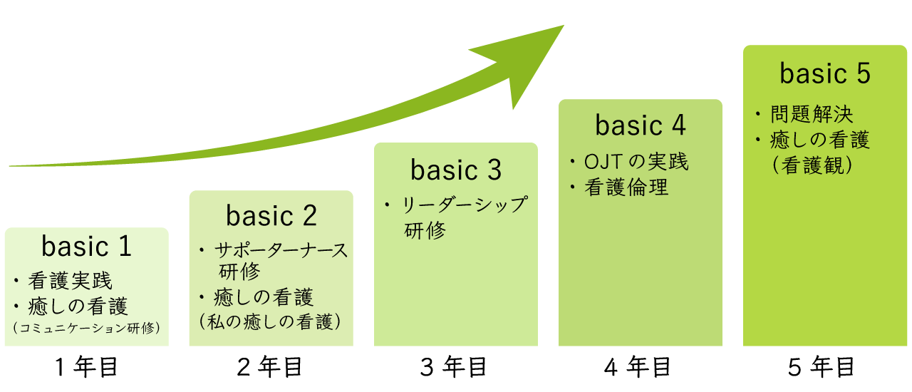 なでしこbasicの経年別教育グラフ