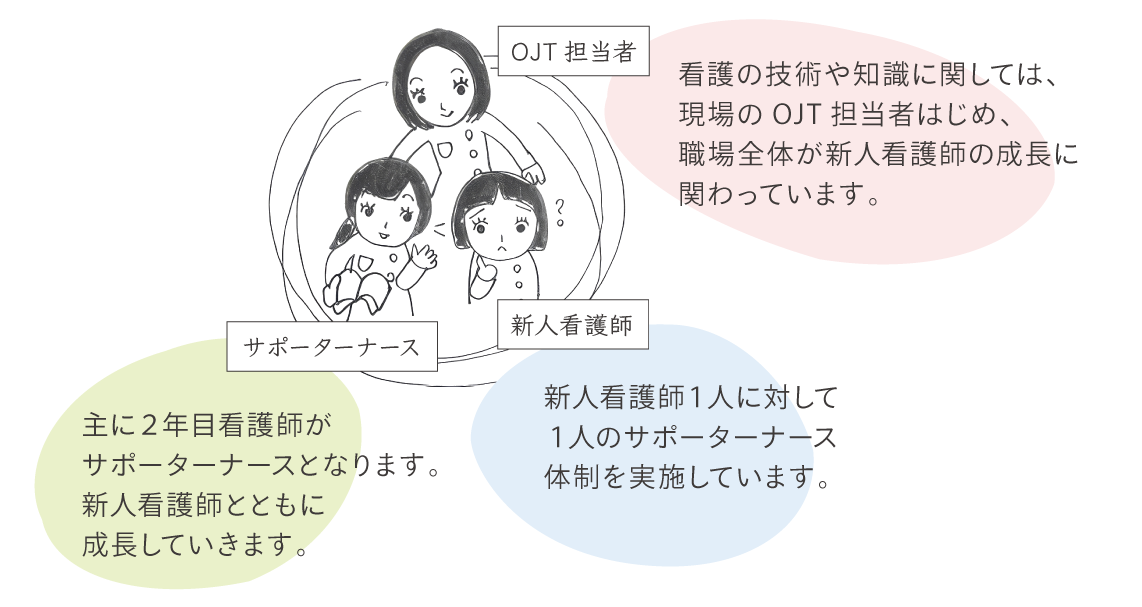 サポーターナース制度の紹介