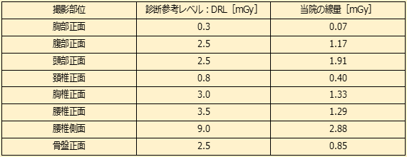 皮膚表面線量の比較表