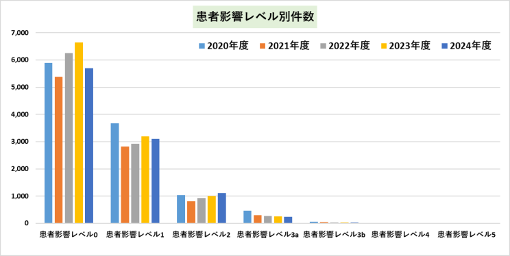 患者影響レベル別件数