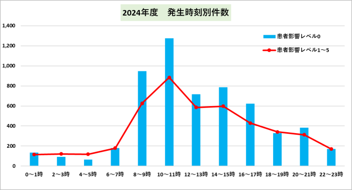 2024年度　発生時刻別件数