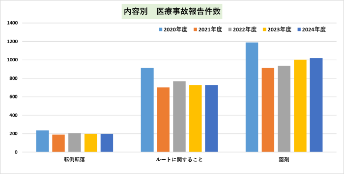 内容別　医療事故報告件数