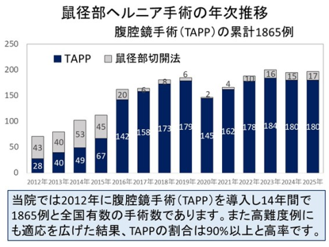 鼠径部ヘルニア手術の年次推移