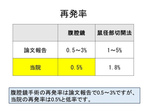 再発率