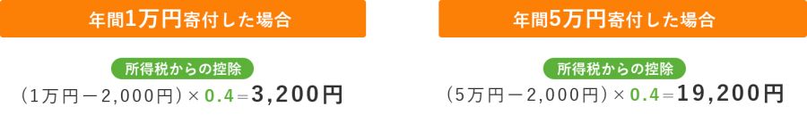 税額控除方式で寄付金から控除される金額（例）の図